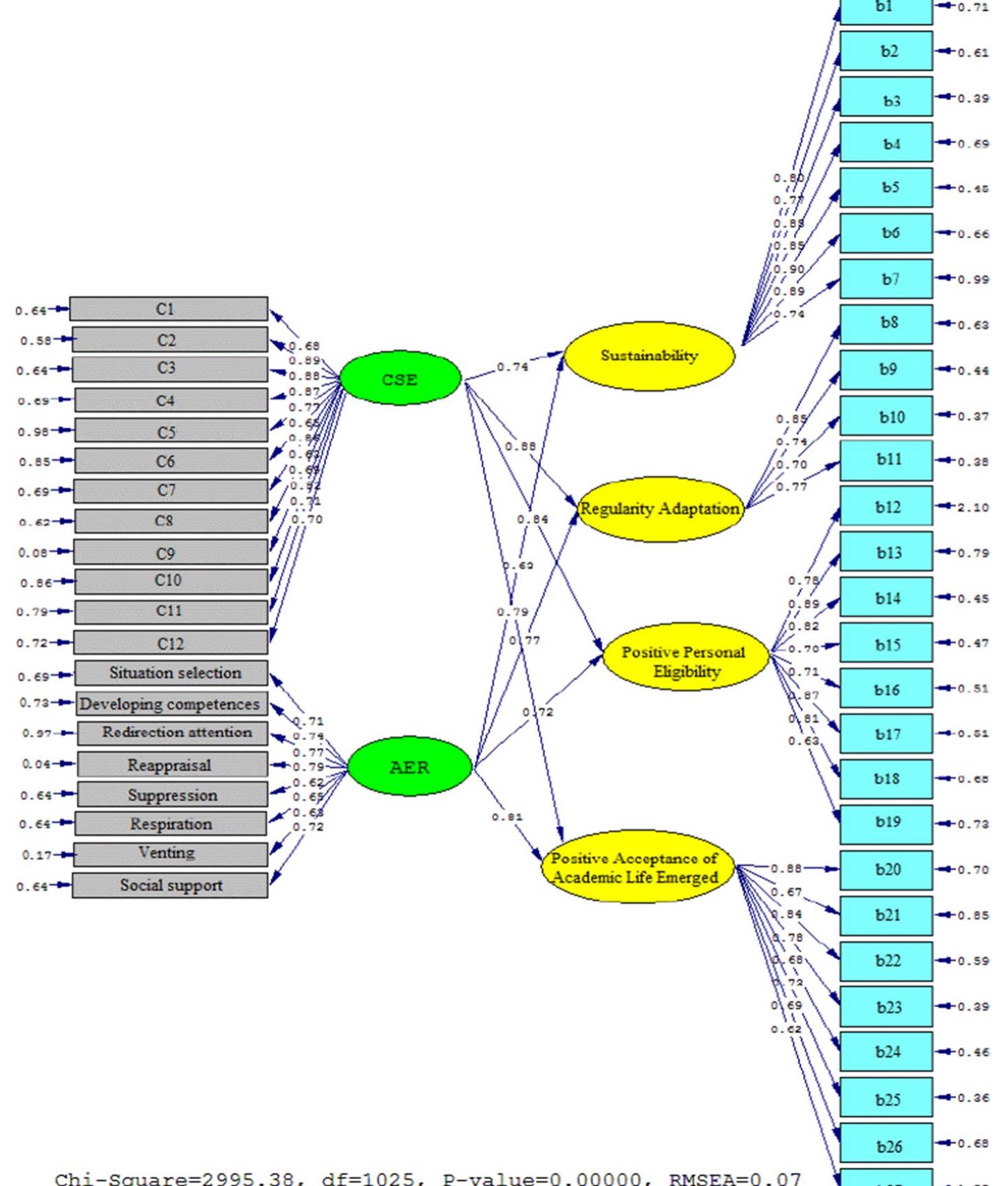 Schematic representation of path coefficient values for the