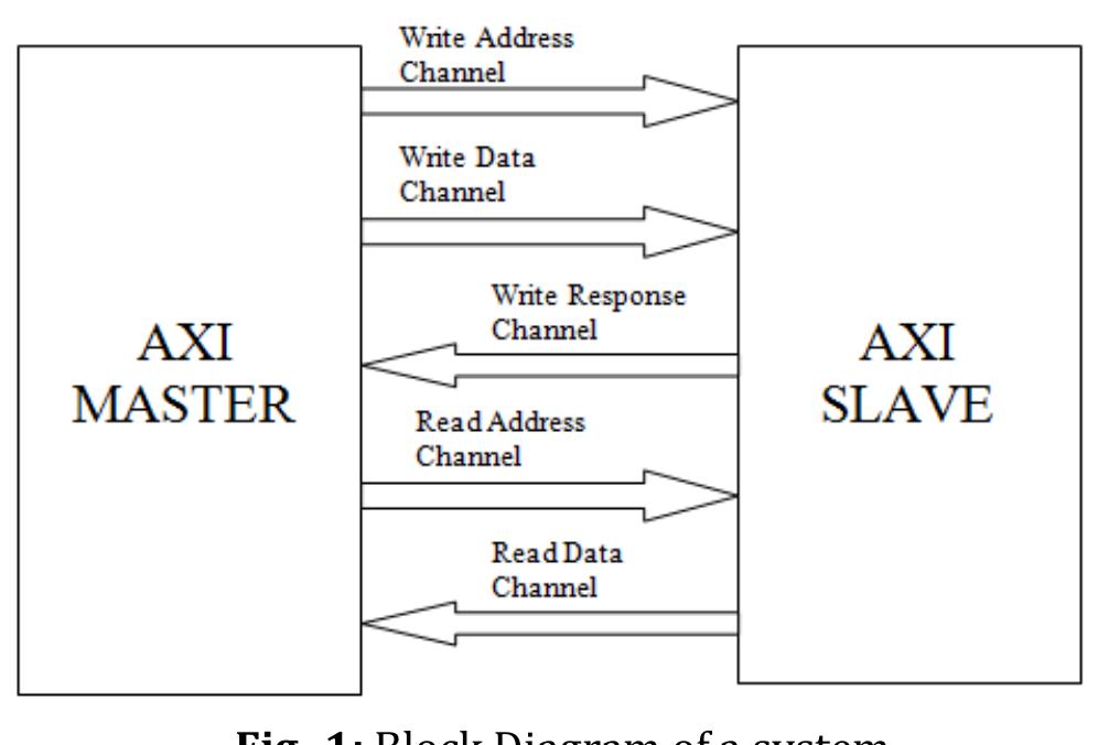 Figure 1 - from AMBA-AXI Protocol Verification by using