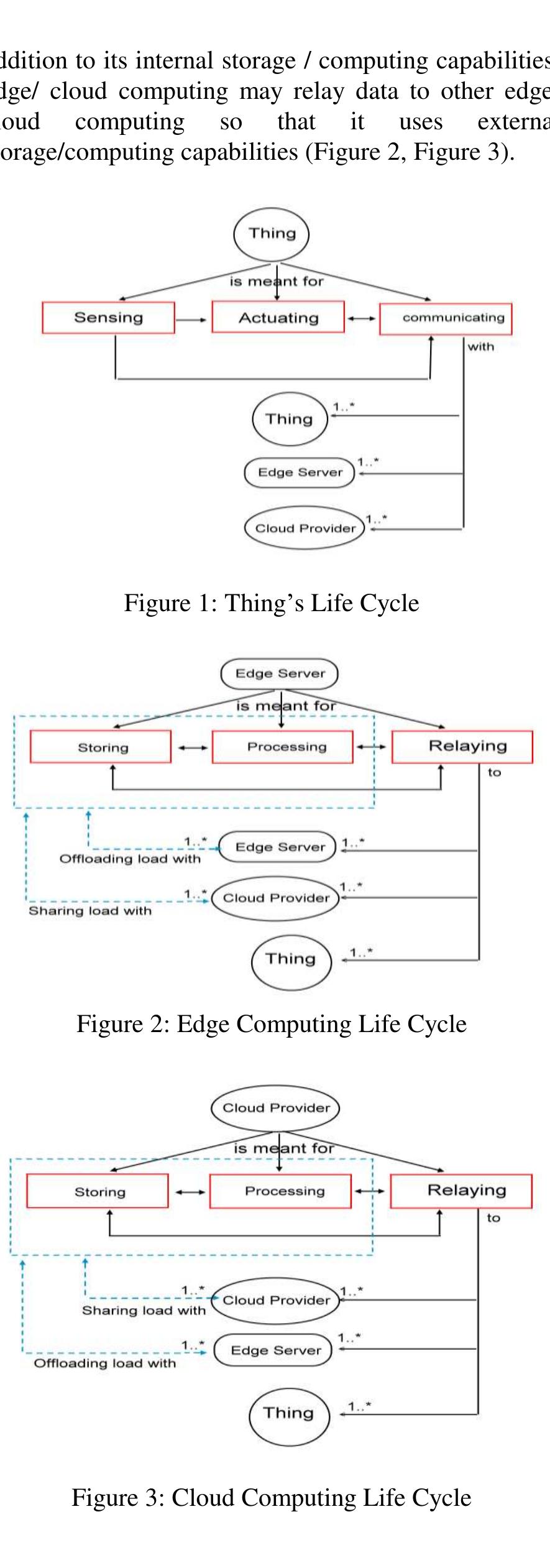Cloud computing life cycle figure 2: edge computing life