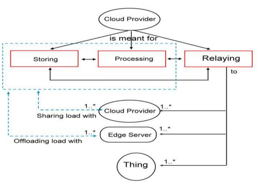 Cloud computing life cycle figure 2: edge computing life