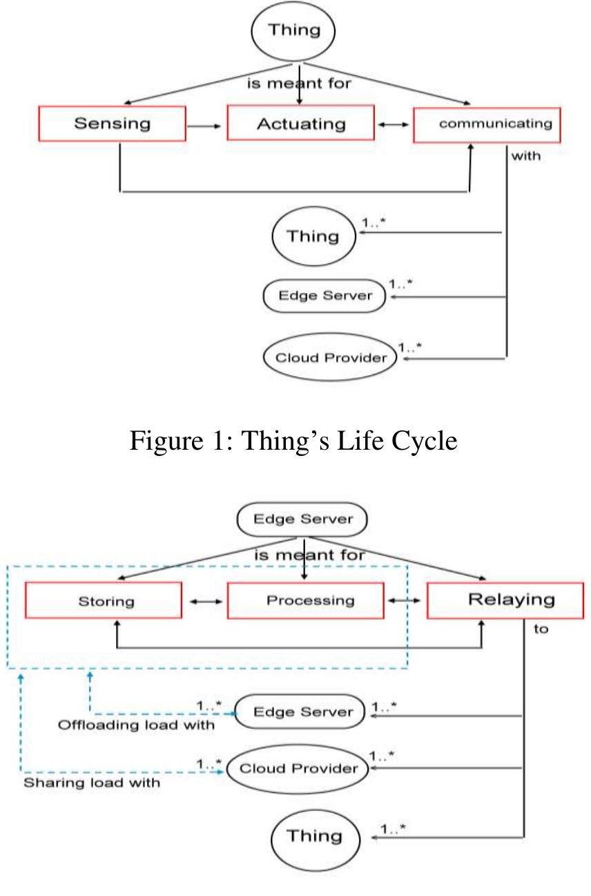 Cloud computing life cycle figure 2: edge computing life