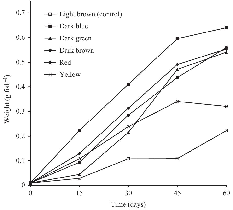 (PDF) Effect of feed colour on growth and feed utilization of Nile ...