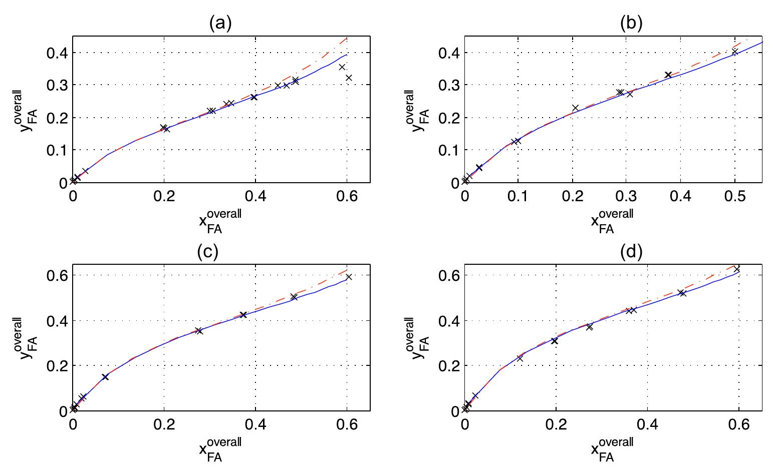 Prediction of isothermal phase diagrams for