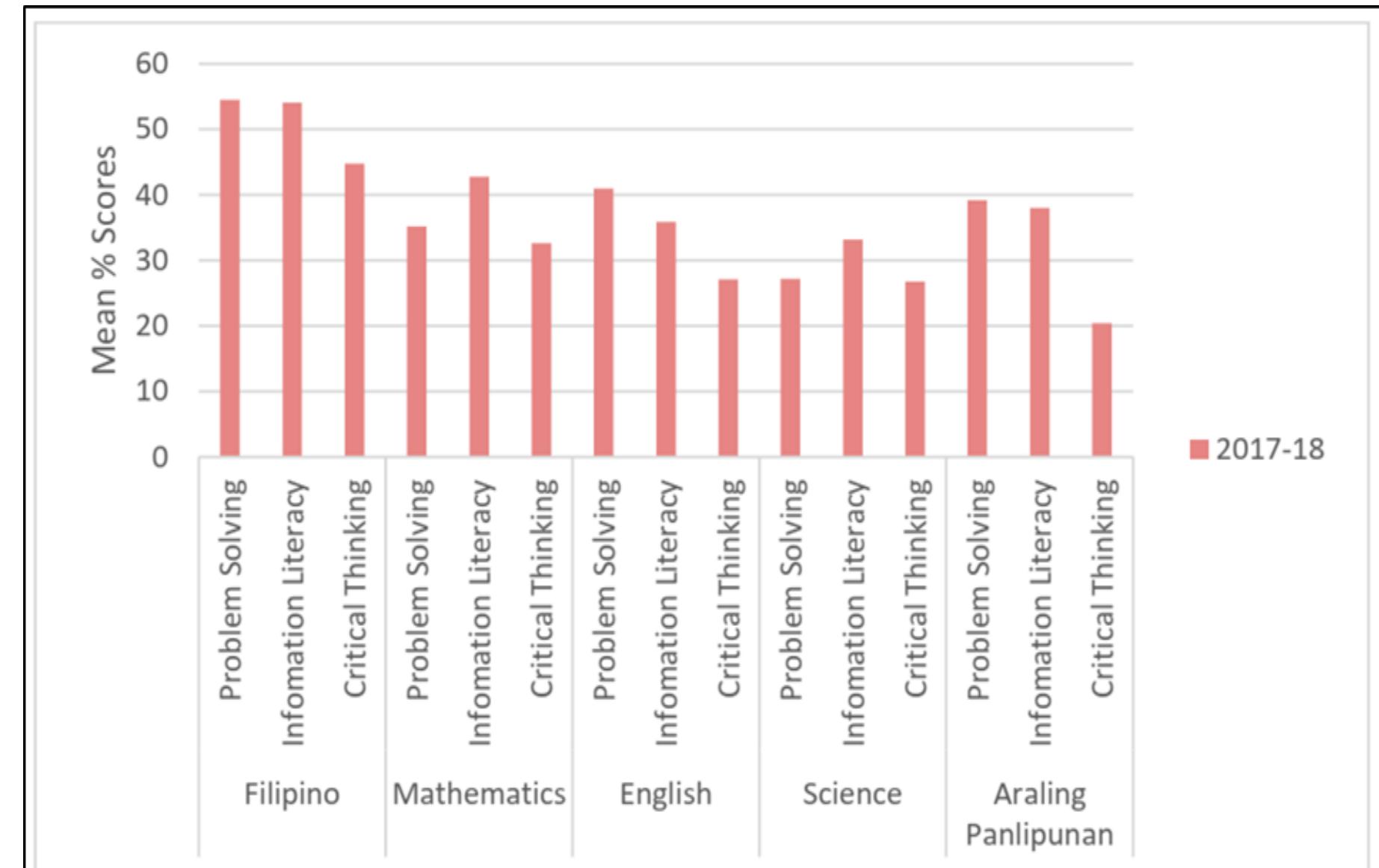 Source: National Achievement Test Results, Bureau of Educational Assessment  of students in Mathematics and other subjects 