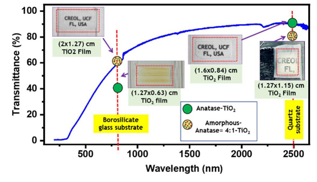 (PDF) CO2 laser-assisted sintering of TiO2 nanoparticles for ...