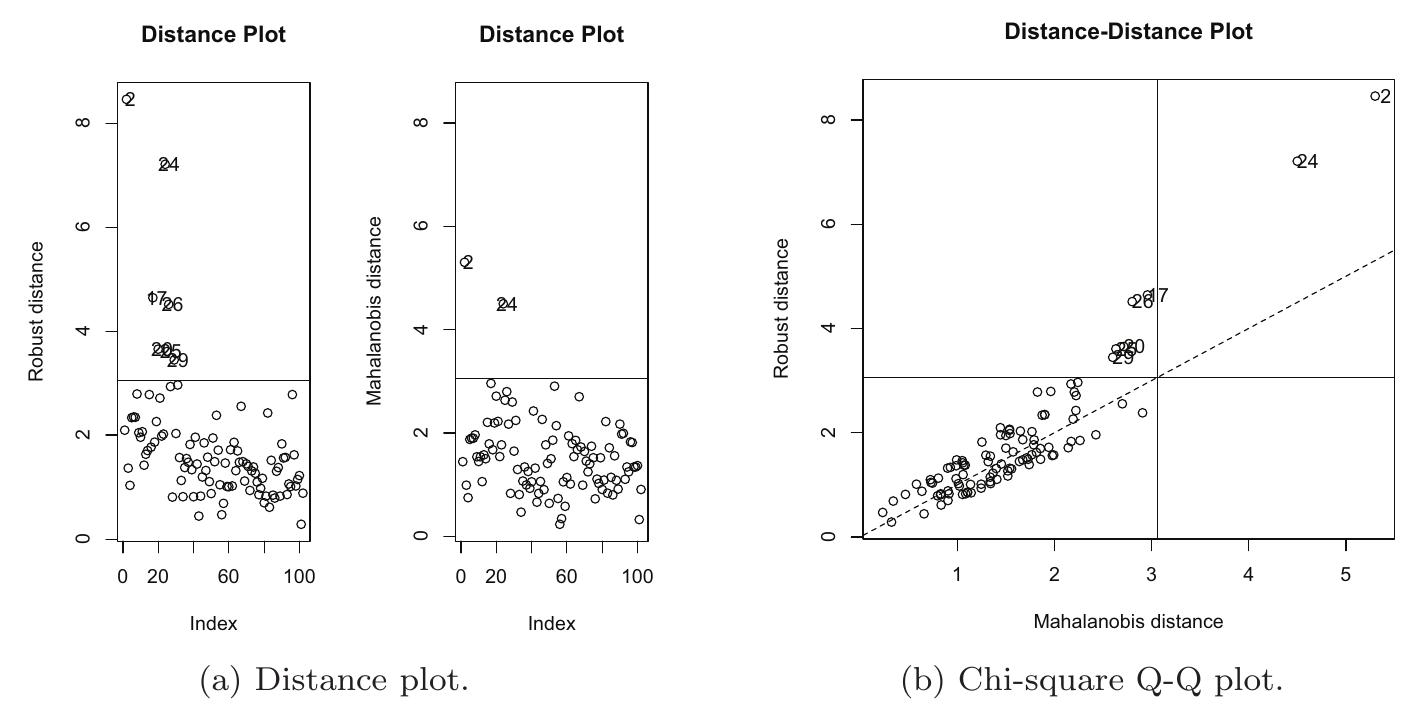 Fic. 4.1: multivariate outlier detection using the robust