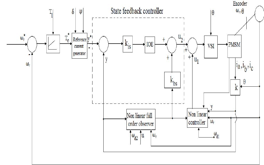 (PDF) Design Of A Non-Linear Observer For Vsi Fed Synchronous Motor