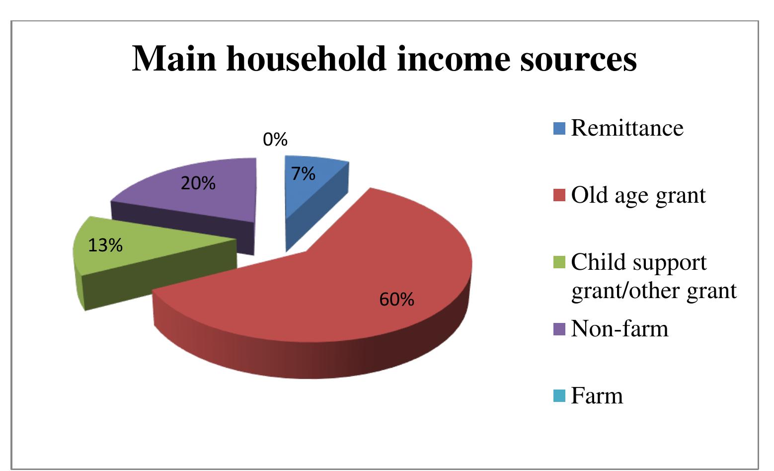 Figure2: Main livelihood activities 