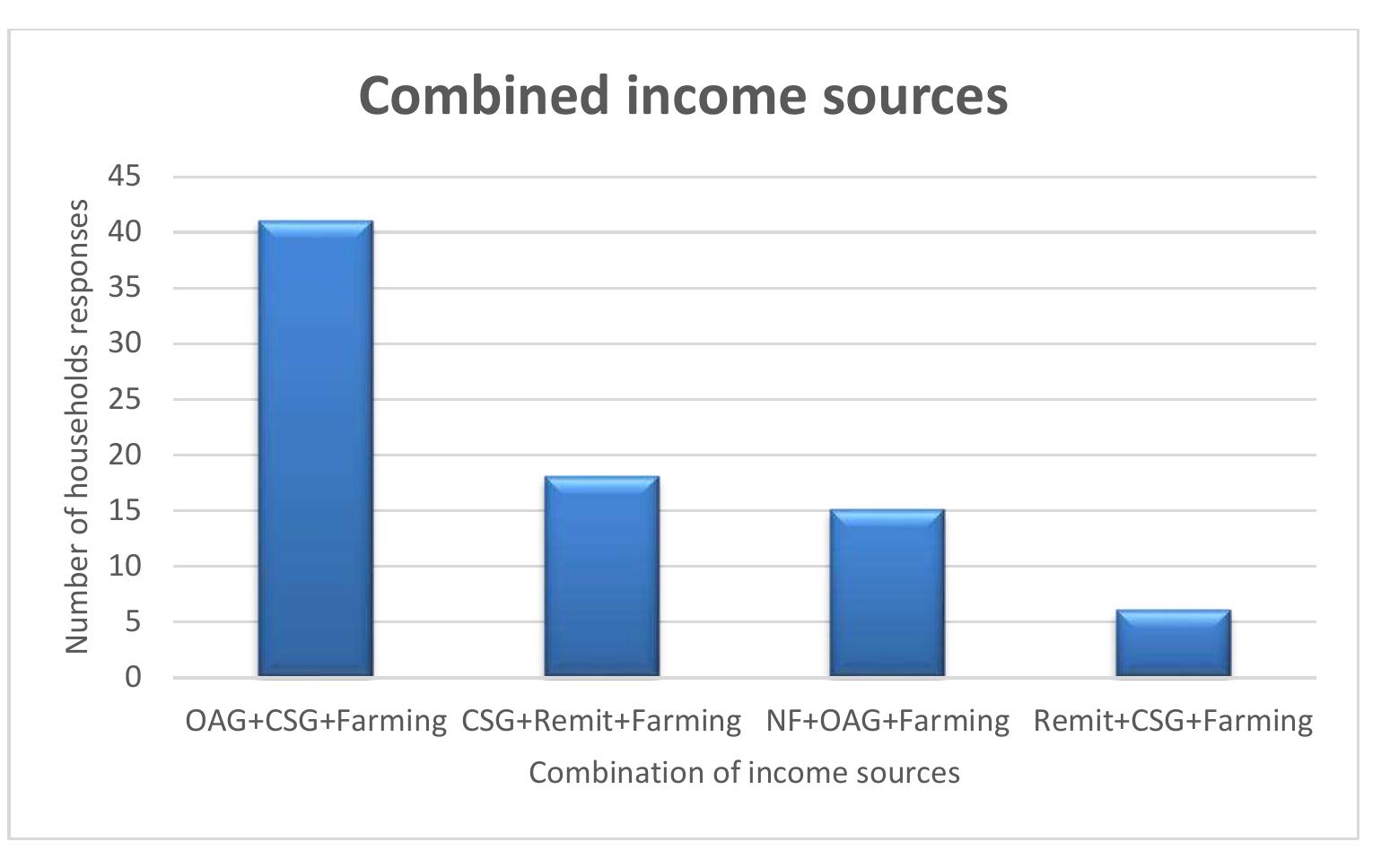 BAG UEU Me NW UEIEIEEICUE BEEIRCUEEEID SUUERLUD  Note: OAG = Old Age Grant, CSG = Child Support Grant, NF = Non-farm income 