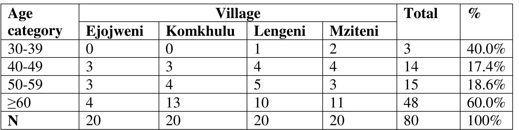 Table 1: Age distribution 