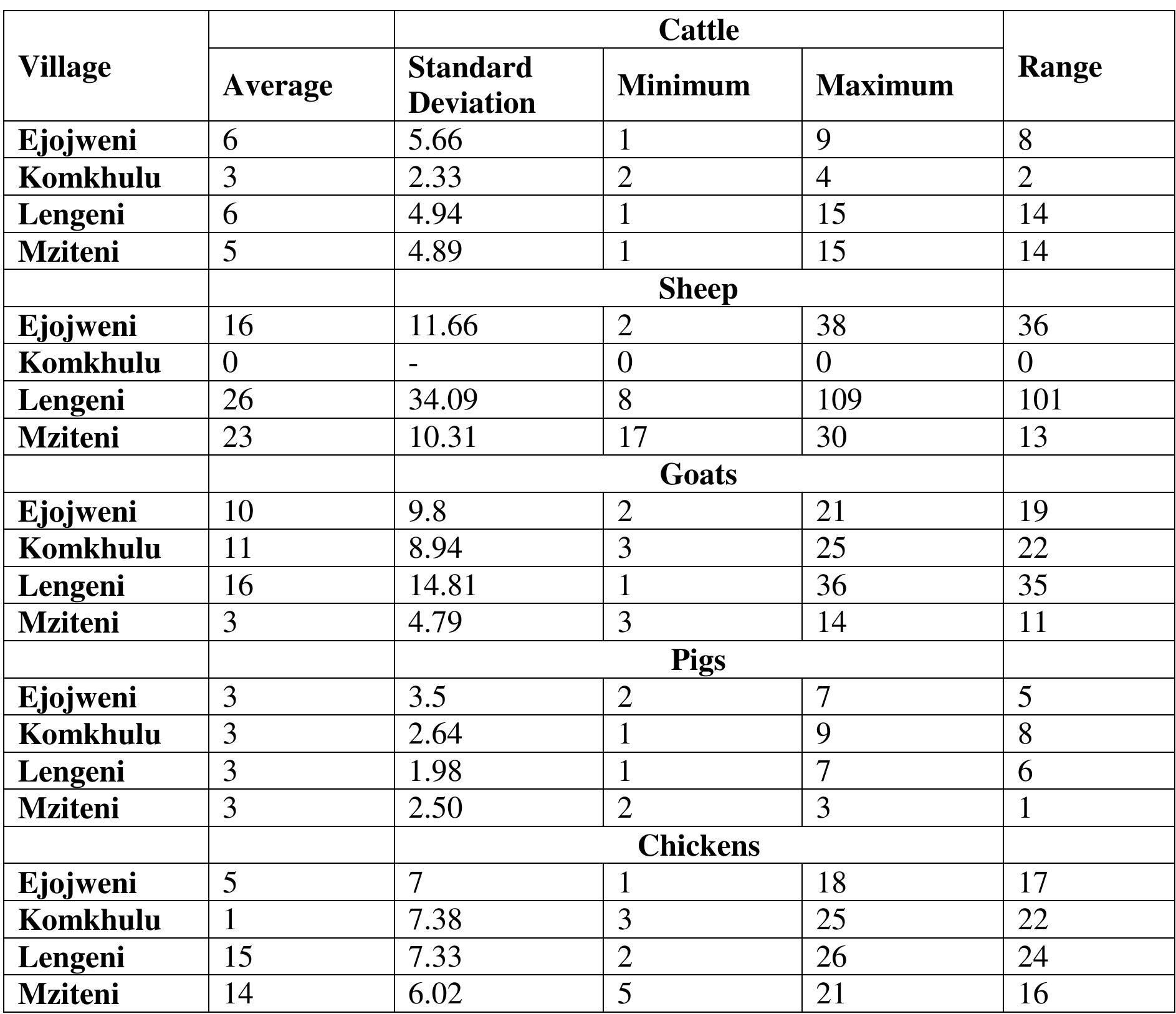 Table 2: Livestock distribution in Ndabakazi 