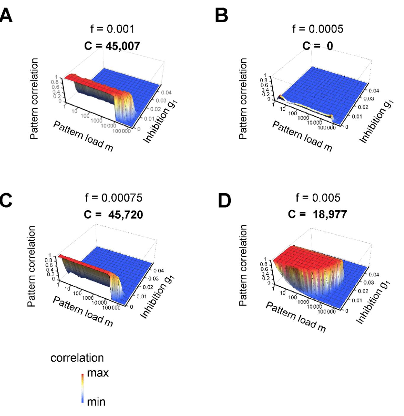 Figure 2 - Synaptic mechanisms of pattern completion in the
