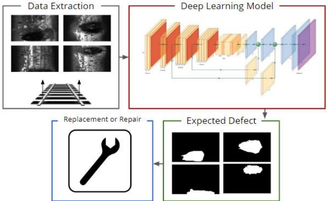 (PDF) Railroad Surface Defect Segmentation Using a Modified Fully ...