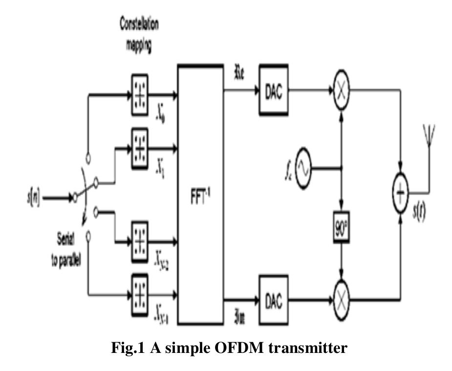 (PDF) Ber Performance Analysis of Ofdm-BPSK, QPSK, Qam Over Rayleigh ...