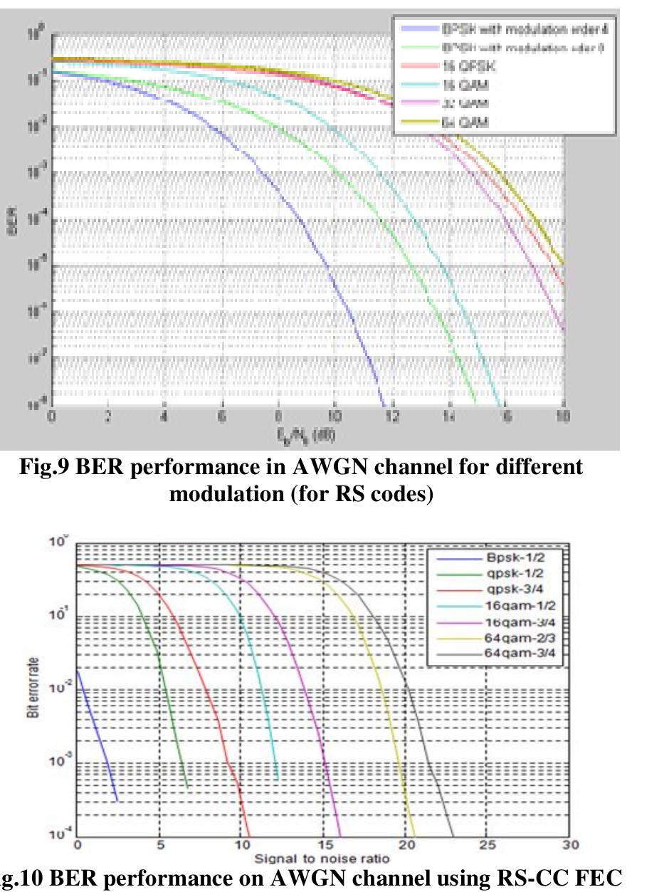 (PDF) Ber Performance Analysis of Ofdm-BPSK, QPSK, Qam Over Rayleigh ...