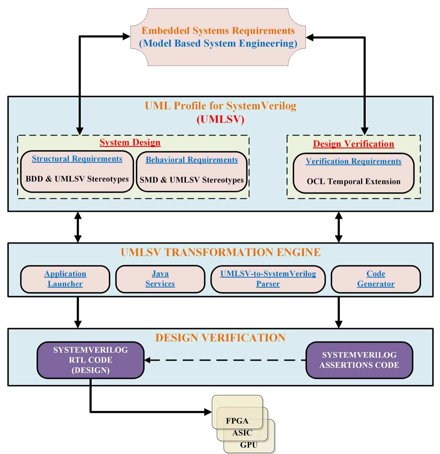 (PDF) A model-driven framework for design and verification of embedded ...