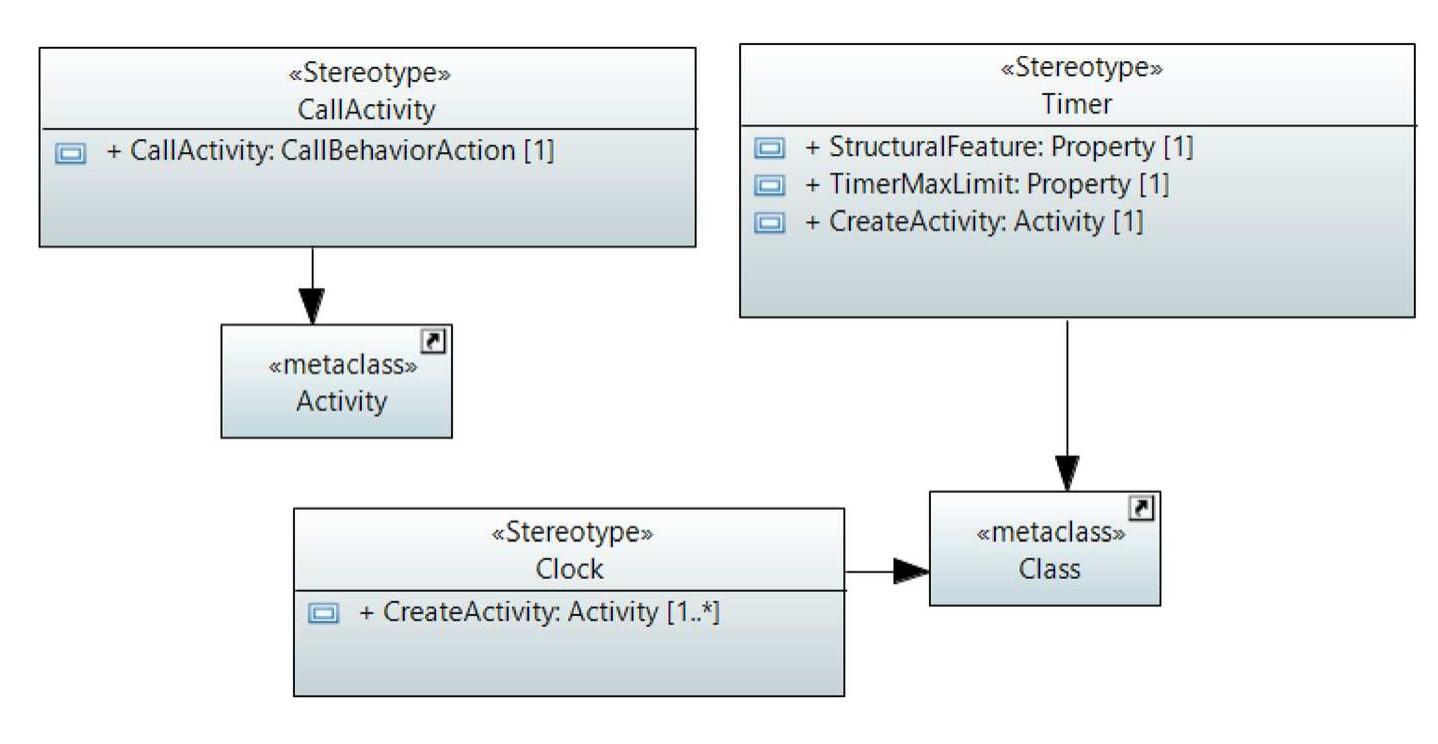 (PDF) A model-driven framework for design and verification of embedded ...