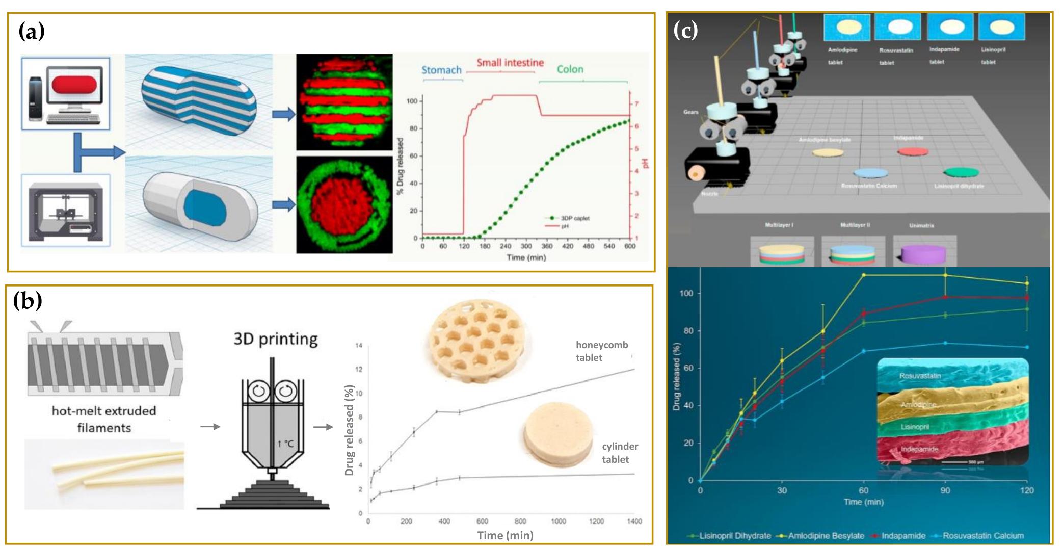 Caplet Example (PDF) Additive Manufacturing Strategies for Personalized Drug Delivery ...