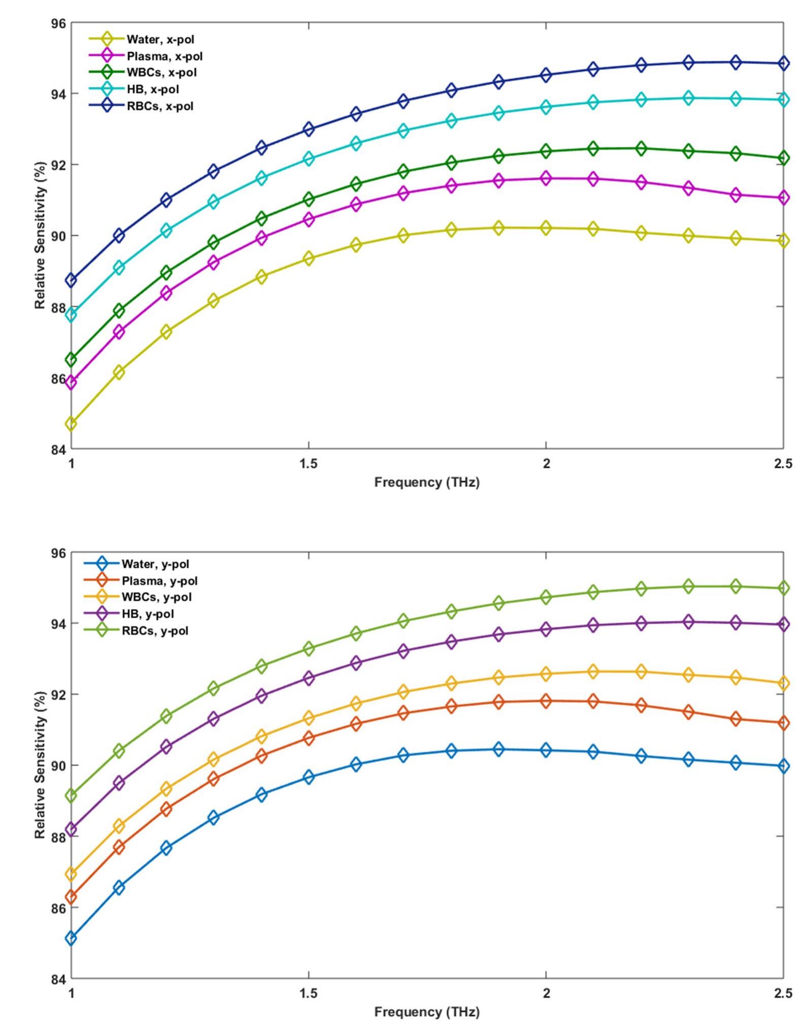 Shows the cl graph for proposed design and the cl becomes