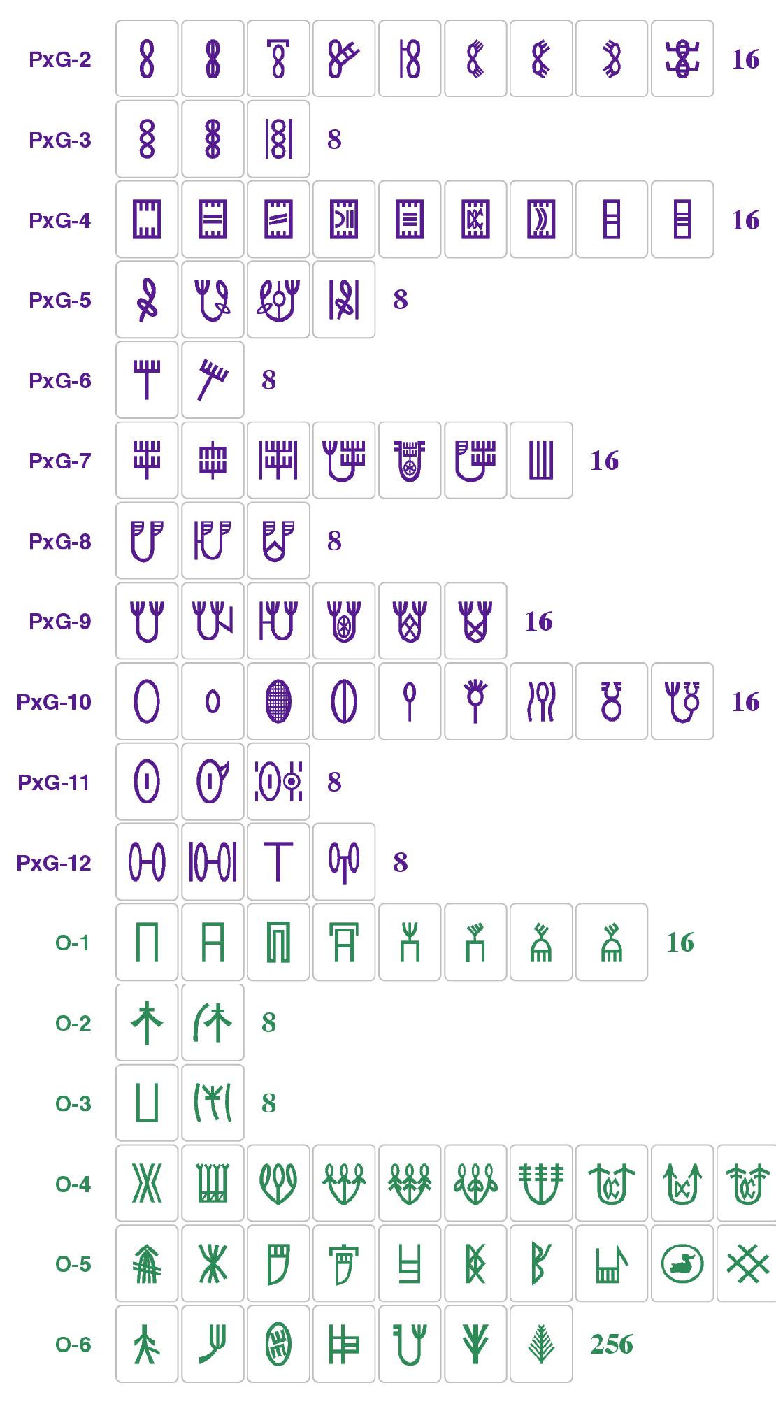 Figure 13 - UNICODE ENCODING PROPOSAL FOR THE INDUS SCRIPT