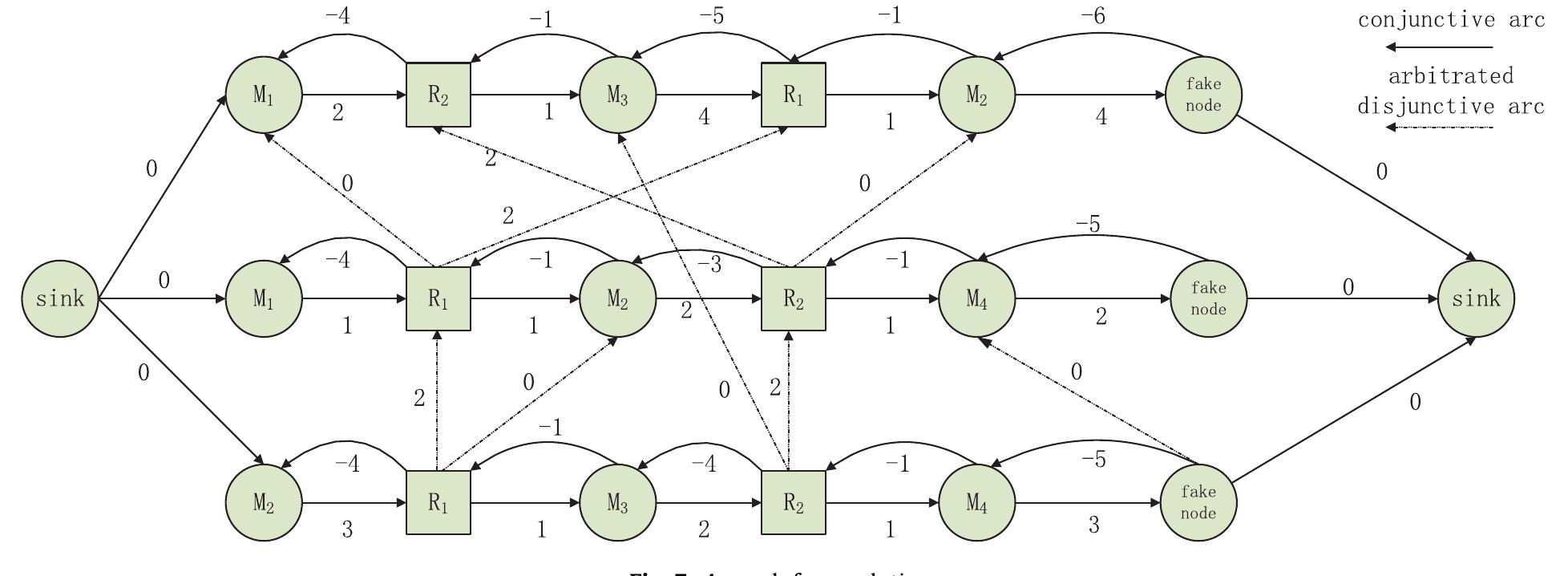 (PDF) A genetic algorithm with tabu search procedure for flexible job ...