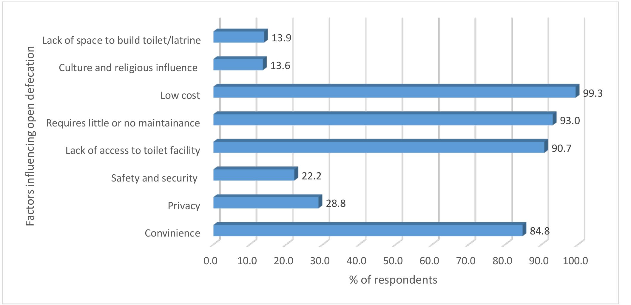 Open Defecation Chart (PDF) Knowledge, perceptions and attitude towards open defecation and ...