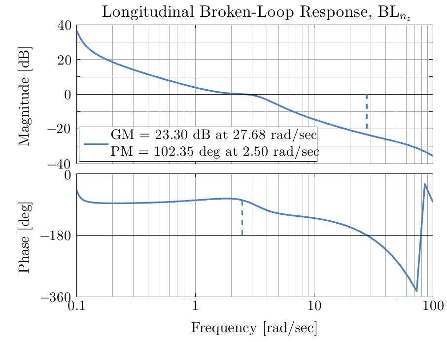 Figure 9 - from Handling Qualities Flight Test Assessment of