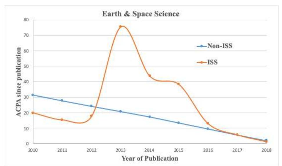 (PDF) Impact of the International Space Station Research Results