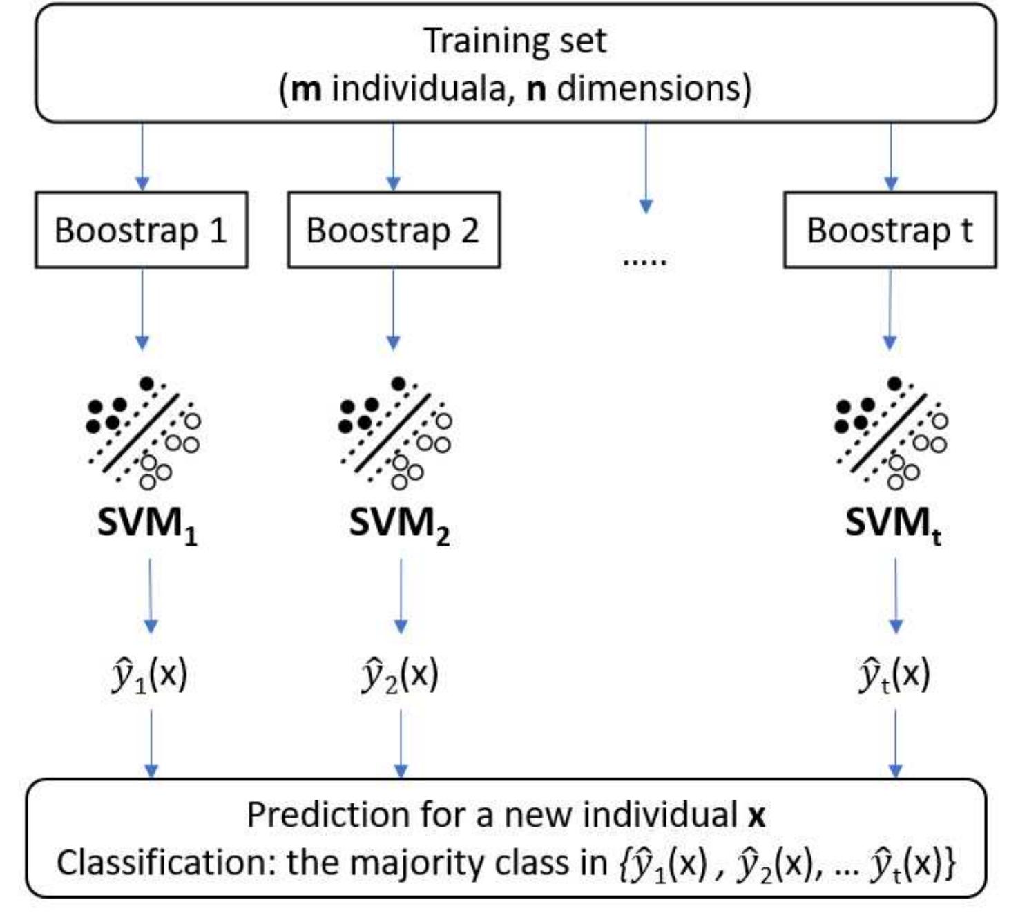 Bootstrap aggregation (bagging) is an ensemble method that