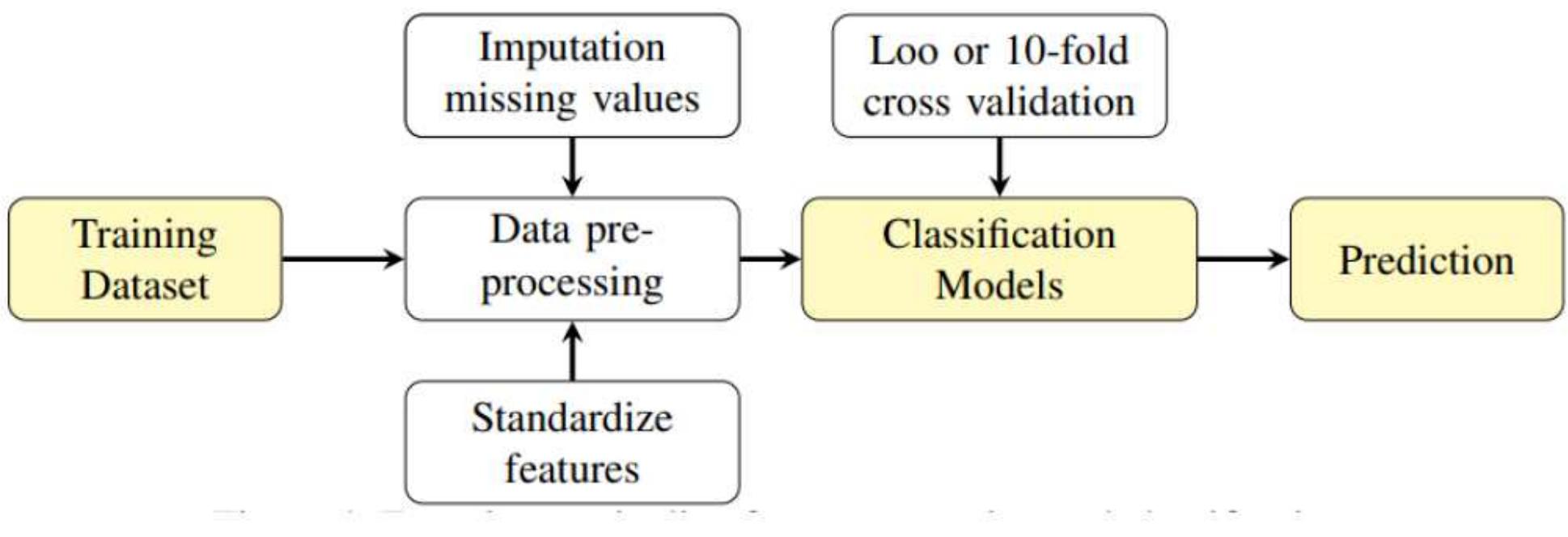 Displays a flowchart of our model development process. the