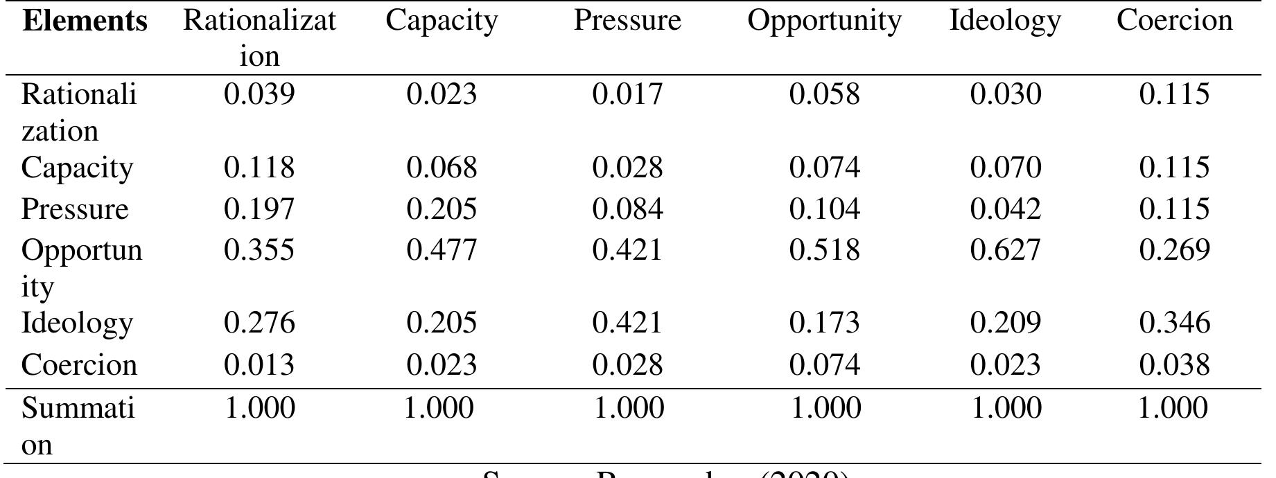 4.3 (b): element normalisation matrix