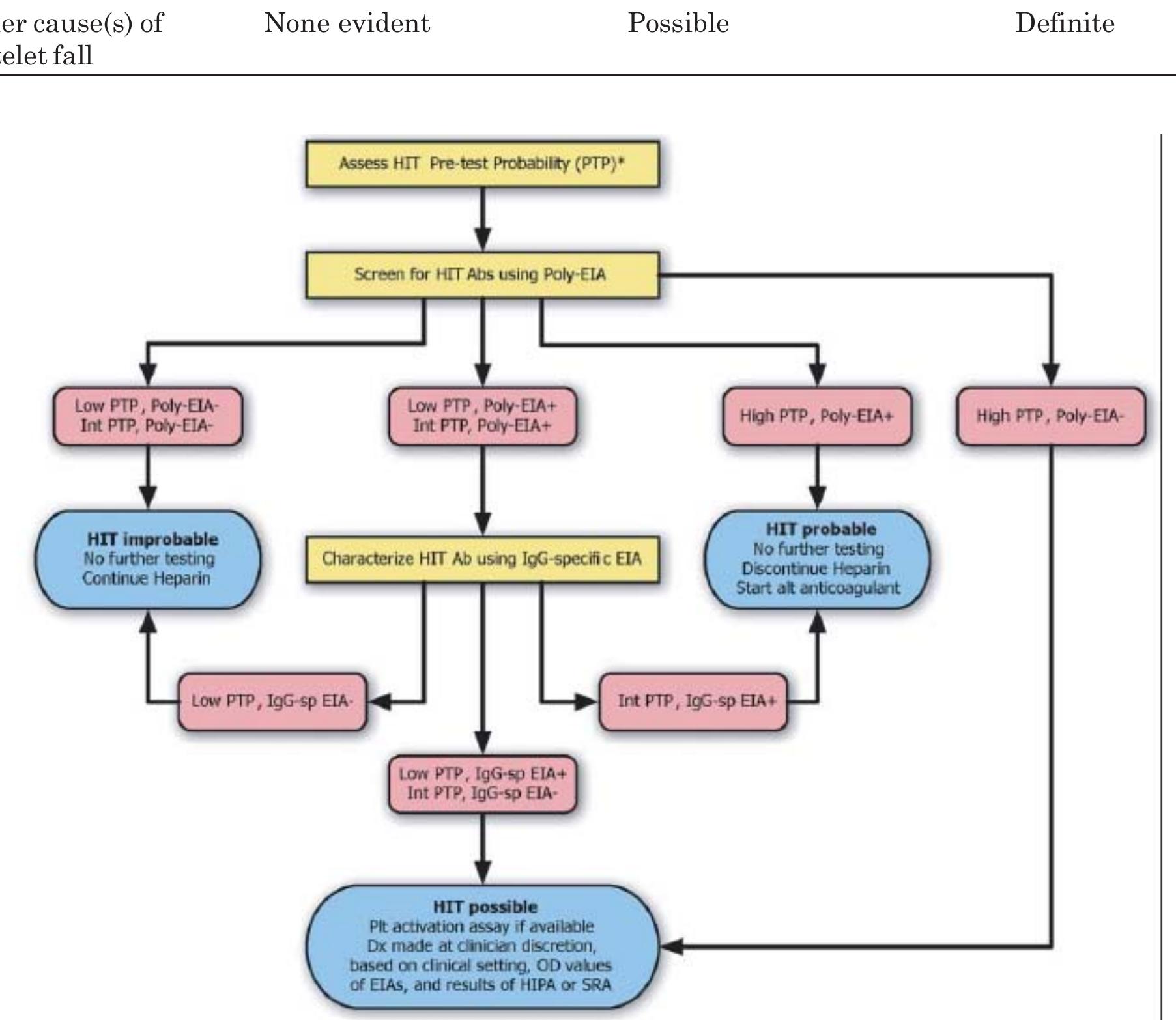 Hit Testing Algorithm Pfa Cut Off Figure 1 - from Heparin-induced thrombocytopenia: An Update