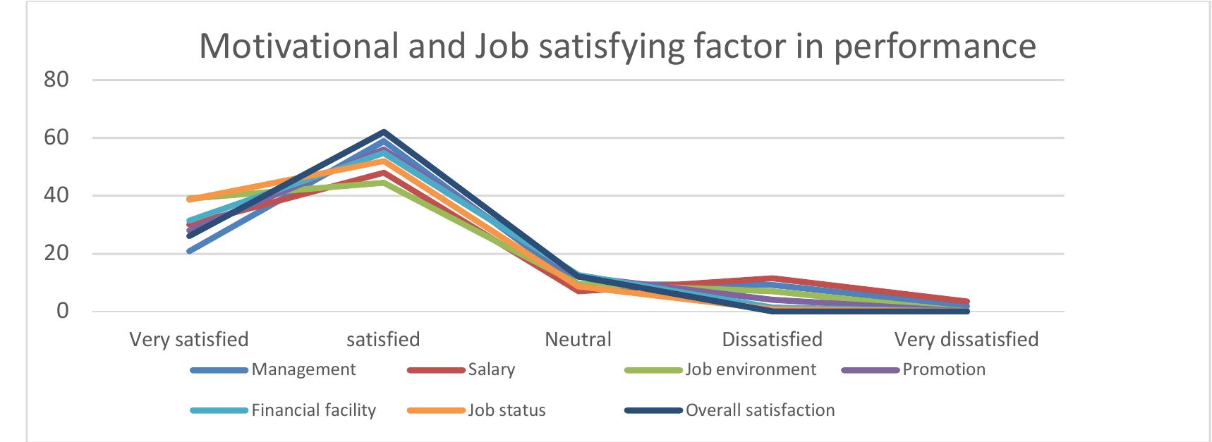 (PDF) Impact of Motivation and Job Satisfaction on Employee’s ...