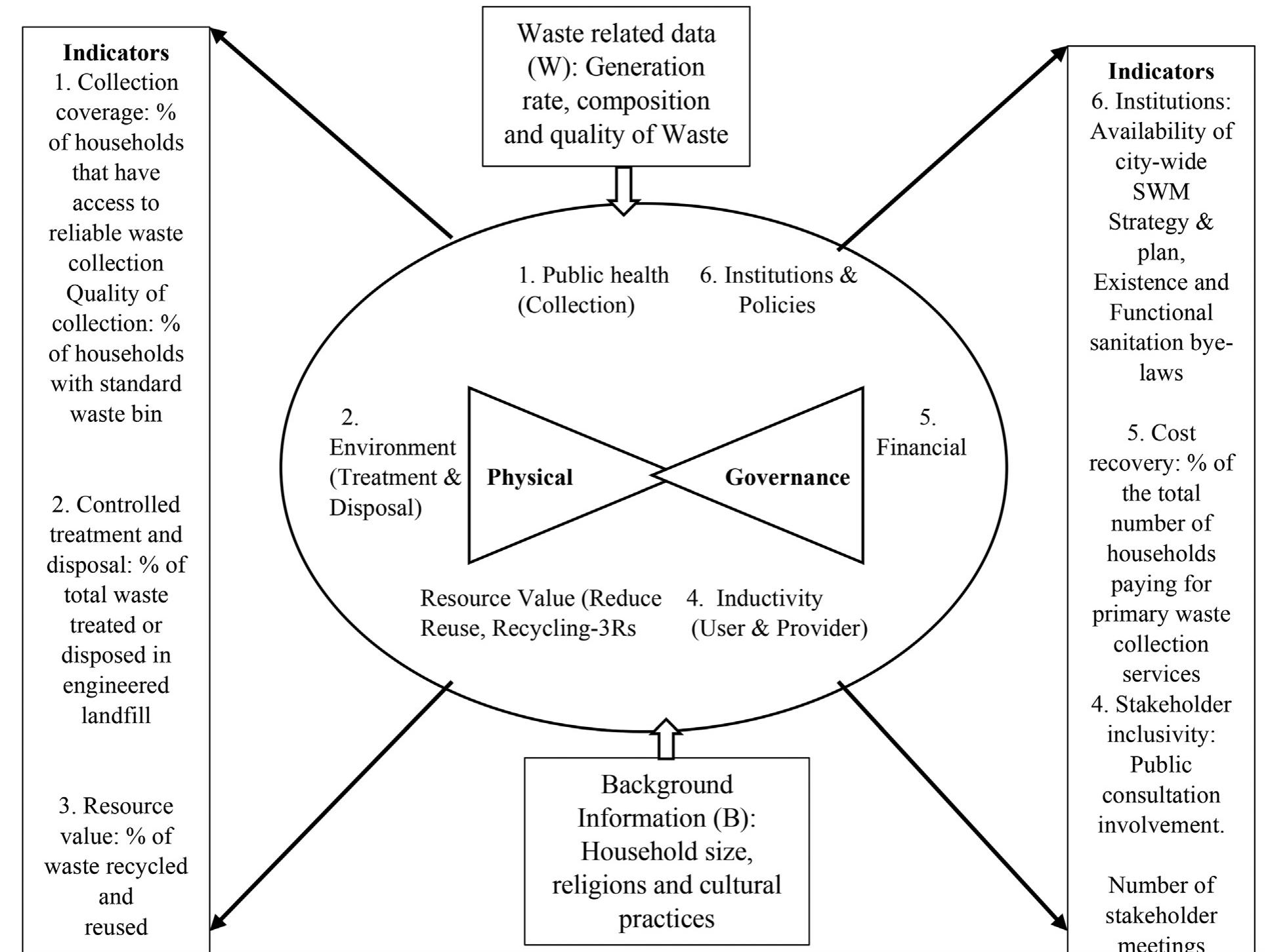 Integrated Swm (PDF) Rethinking solid waste governance in Ghana