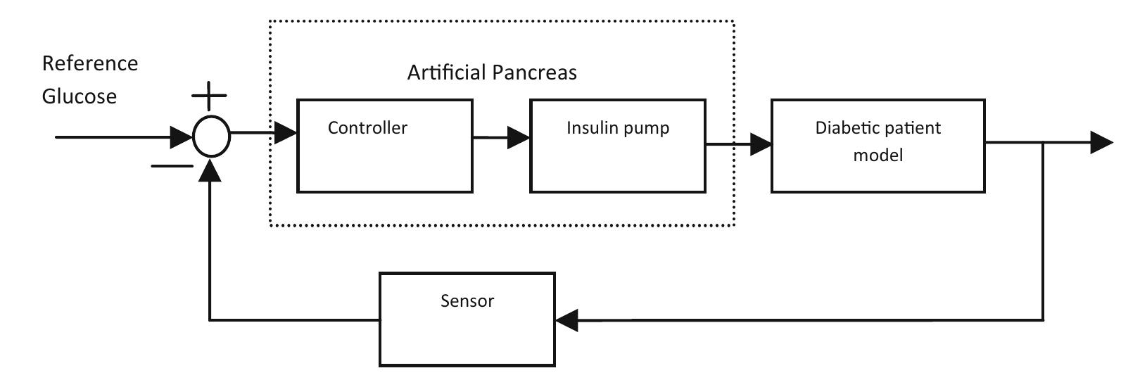 (PDF) Performance Analysis of Fuzzy-PID Controller for Blood Glucose ...