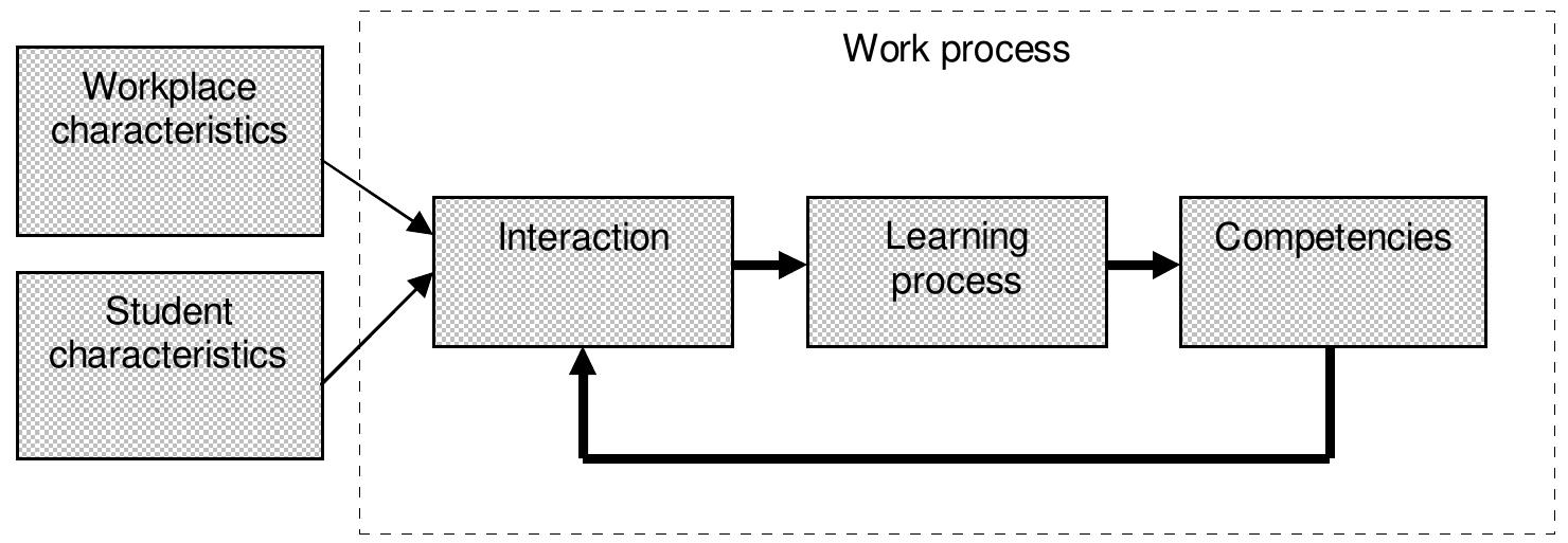 Theoretical framework for workplace learning. the selected