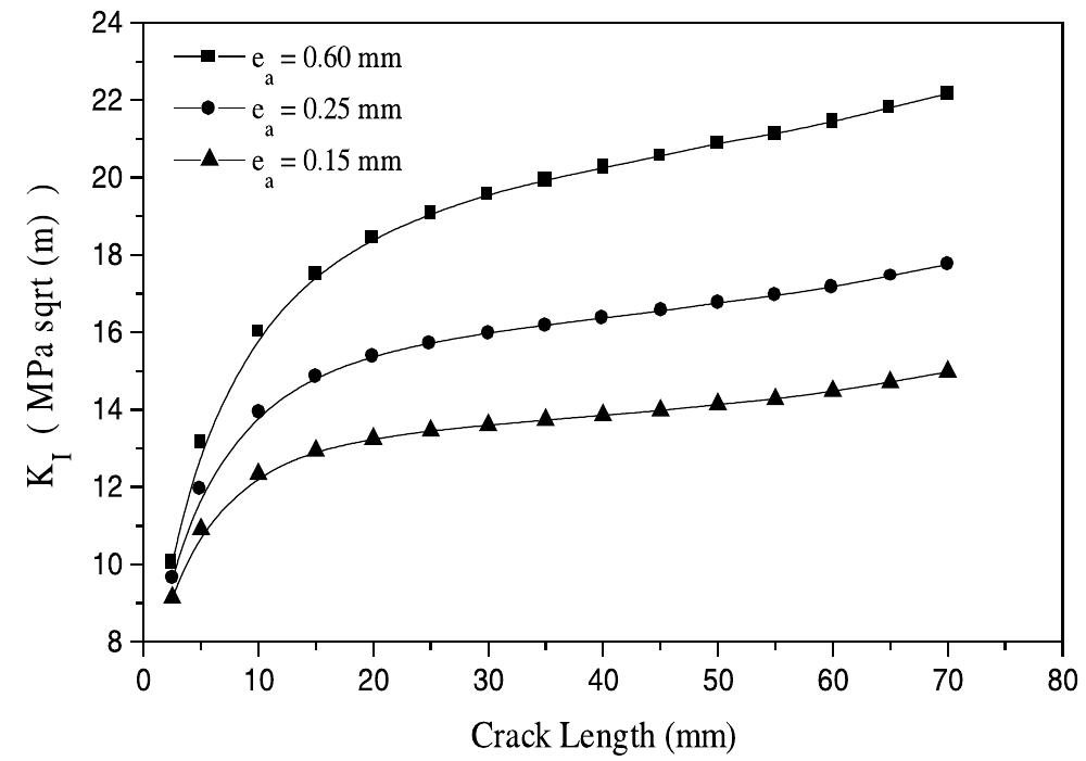 (PDF) Computation of the stress intensity factors for repaired cracks ...