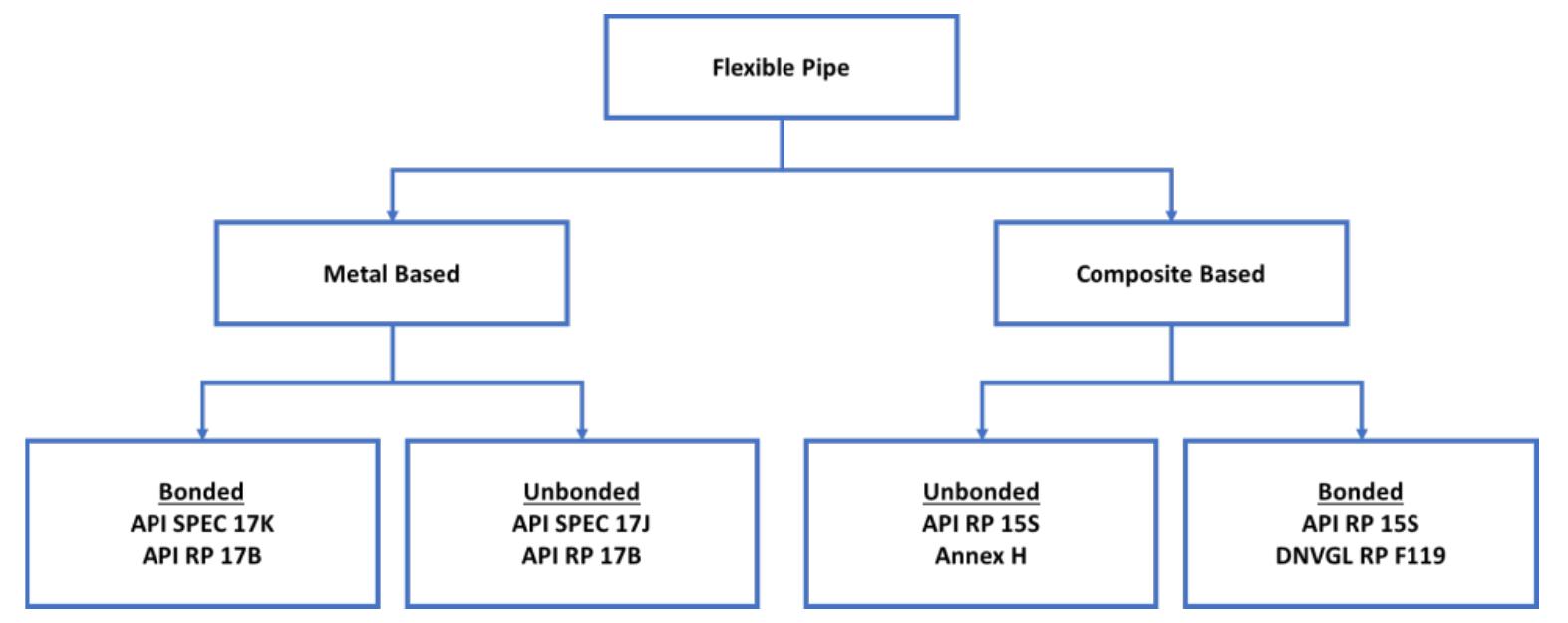 Flexible pipe categorization [1]. with the rapid development