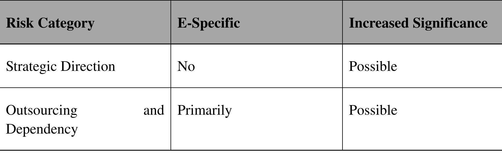 Beck et al’s (2002) classification of e-business risks