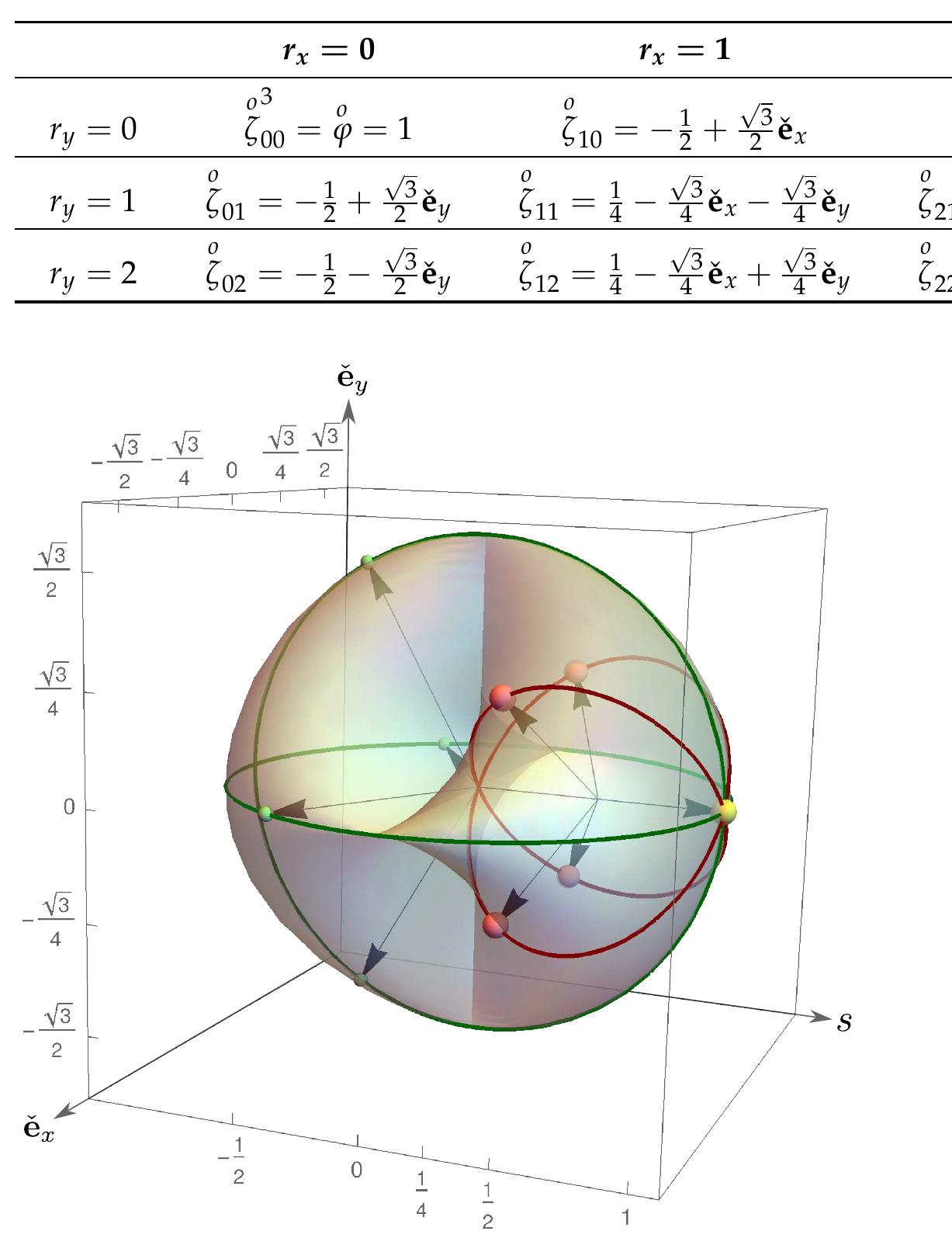 (left): set of the fourth roots of unity in the additive