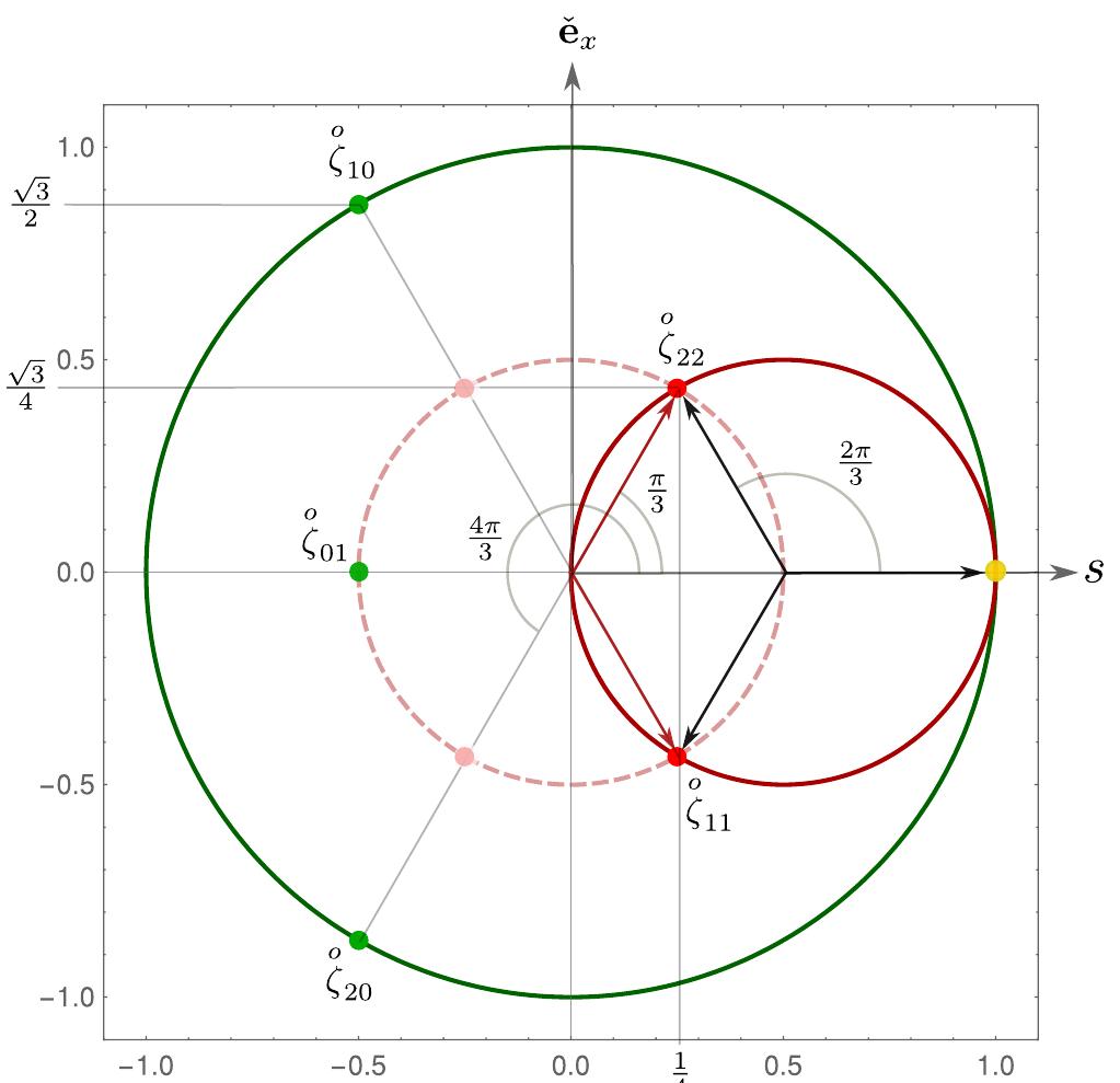 (left): set of the fourth roots of unity in the additive