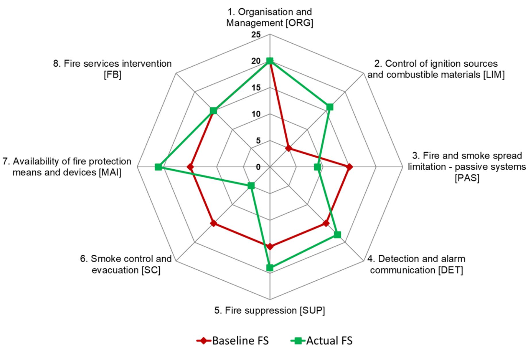 (PDF) Fire Risk Index Assessment as an Evaluation Method for Fire ...