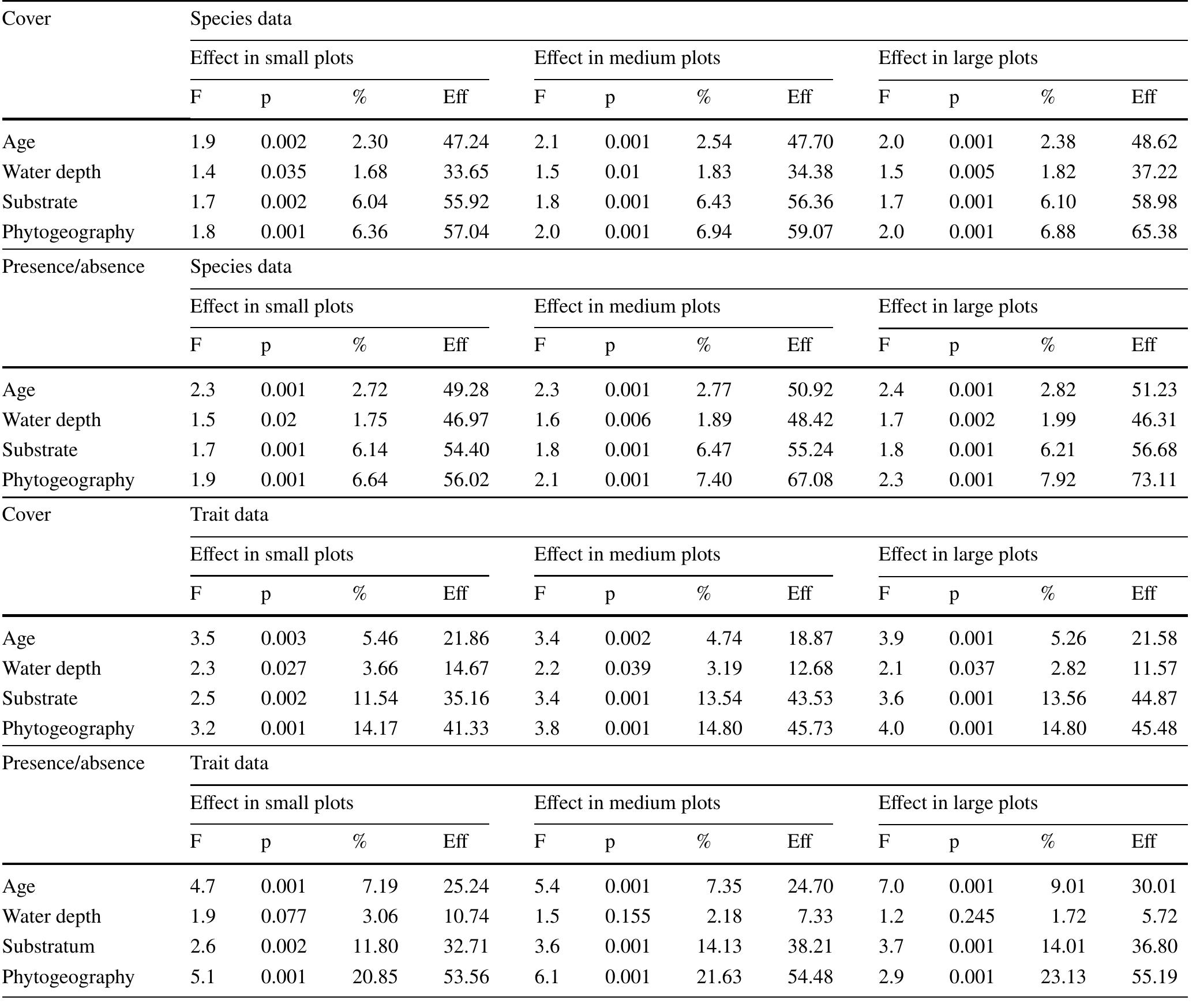 Axis Rda (PDF) What is a reasonable plot size for sampling aquatic vegetation?