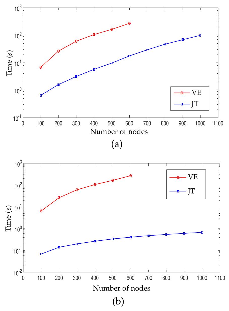 (PDF) Exact Inference Techniques for the Dynamic Analysis of Attack Graphs