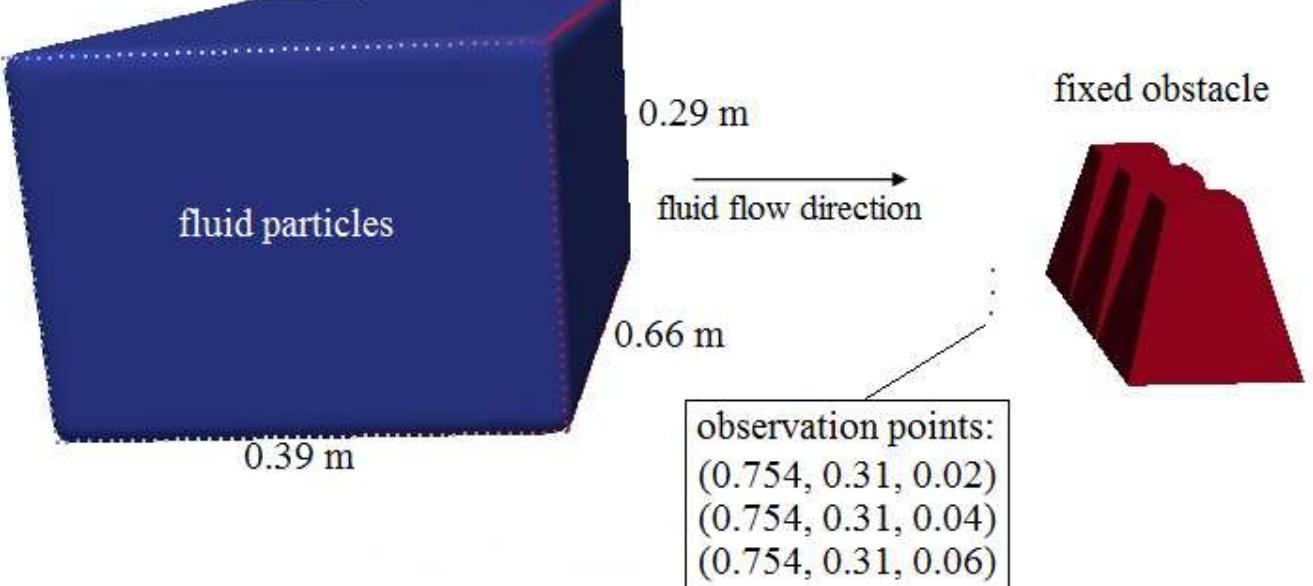 (PDF) 3D SPH Numerical Simulation of Dam Break Flow around Fixed Obstacles
