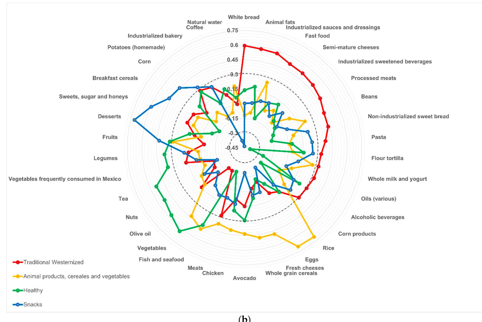 (PDF) Emotional Eating and Dietary Patterns: Reflecting Food Choices in ...