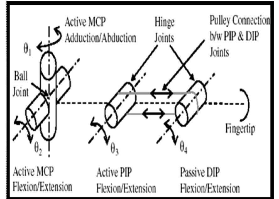 Mimic Base (PDF) Biomechanical Concept Design of Artificial Human Hand