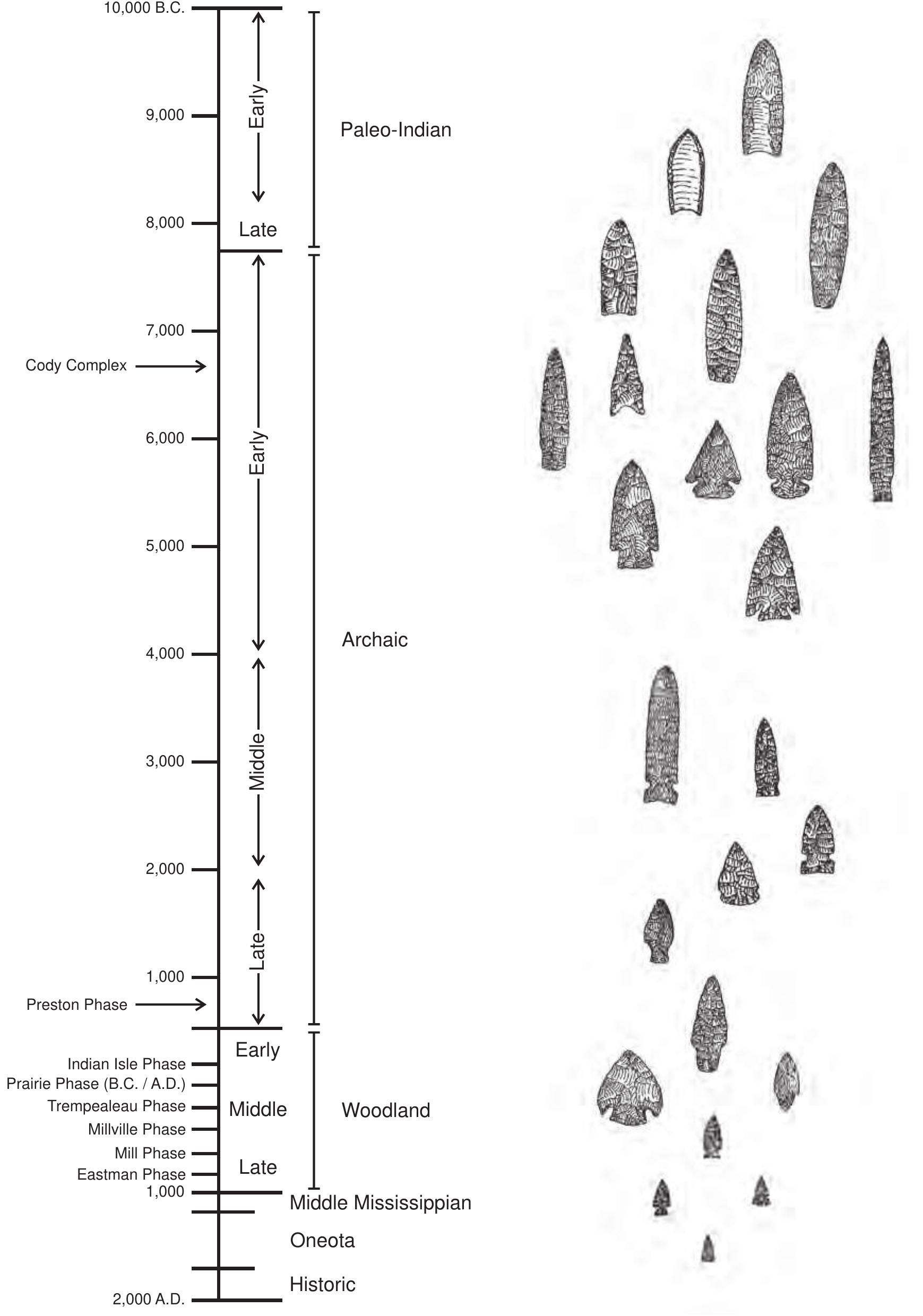 (PDF) An Overview of Driftless Area Prehistory