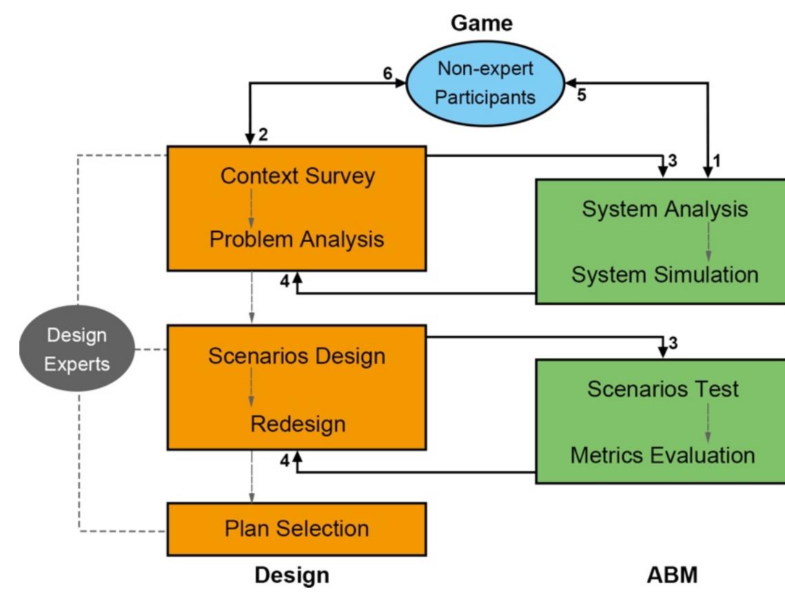 An integrated design methodology for tips systems planning