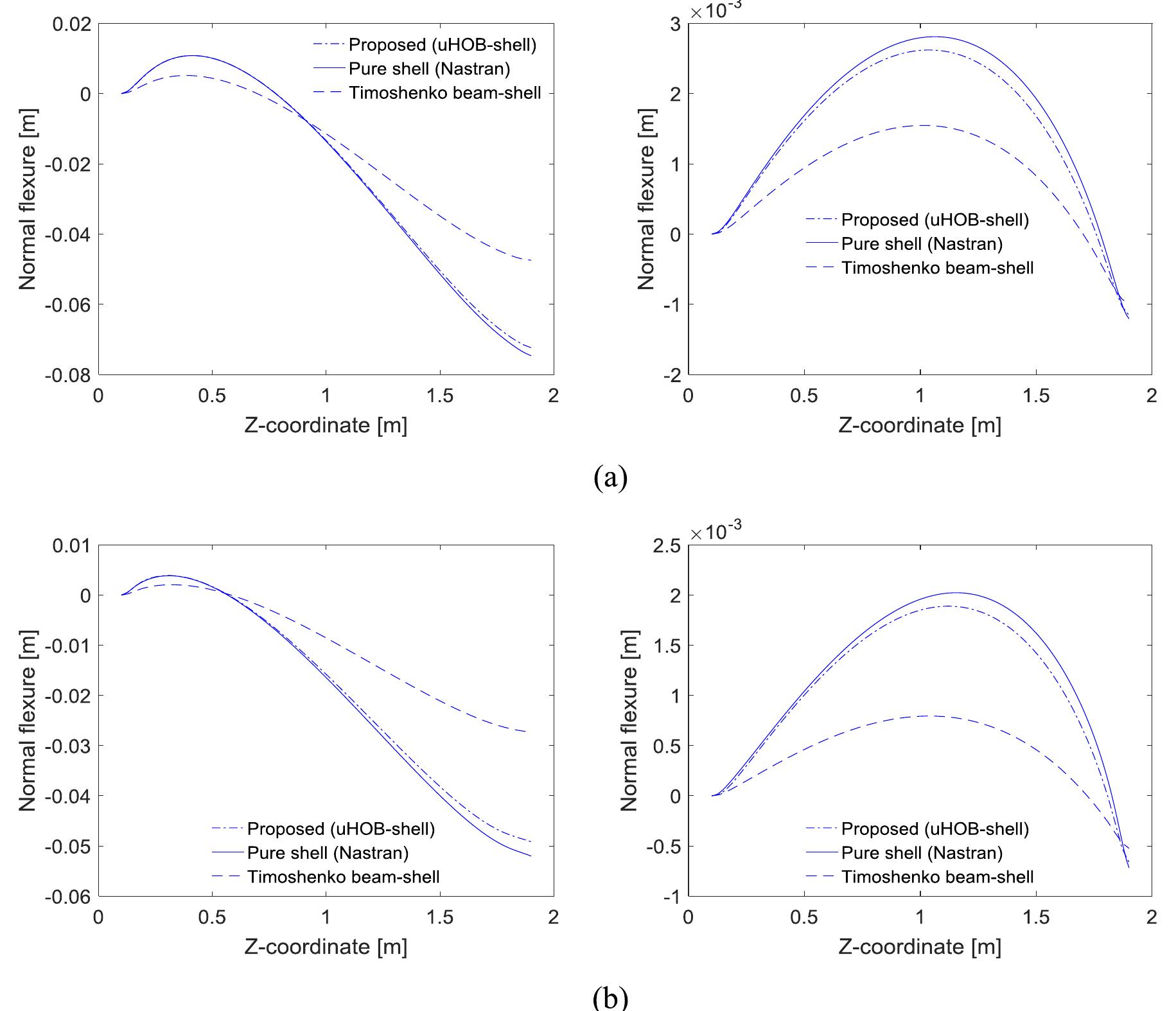 (PDF) Analysis of thin-walled beam-shell structures for concept ...